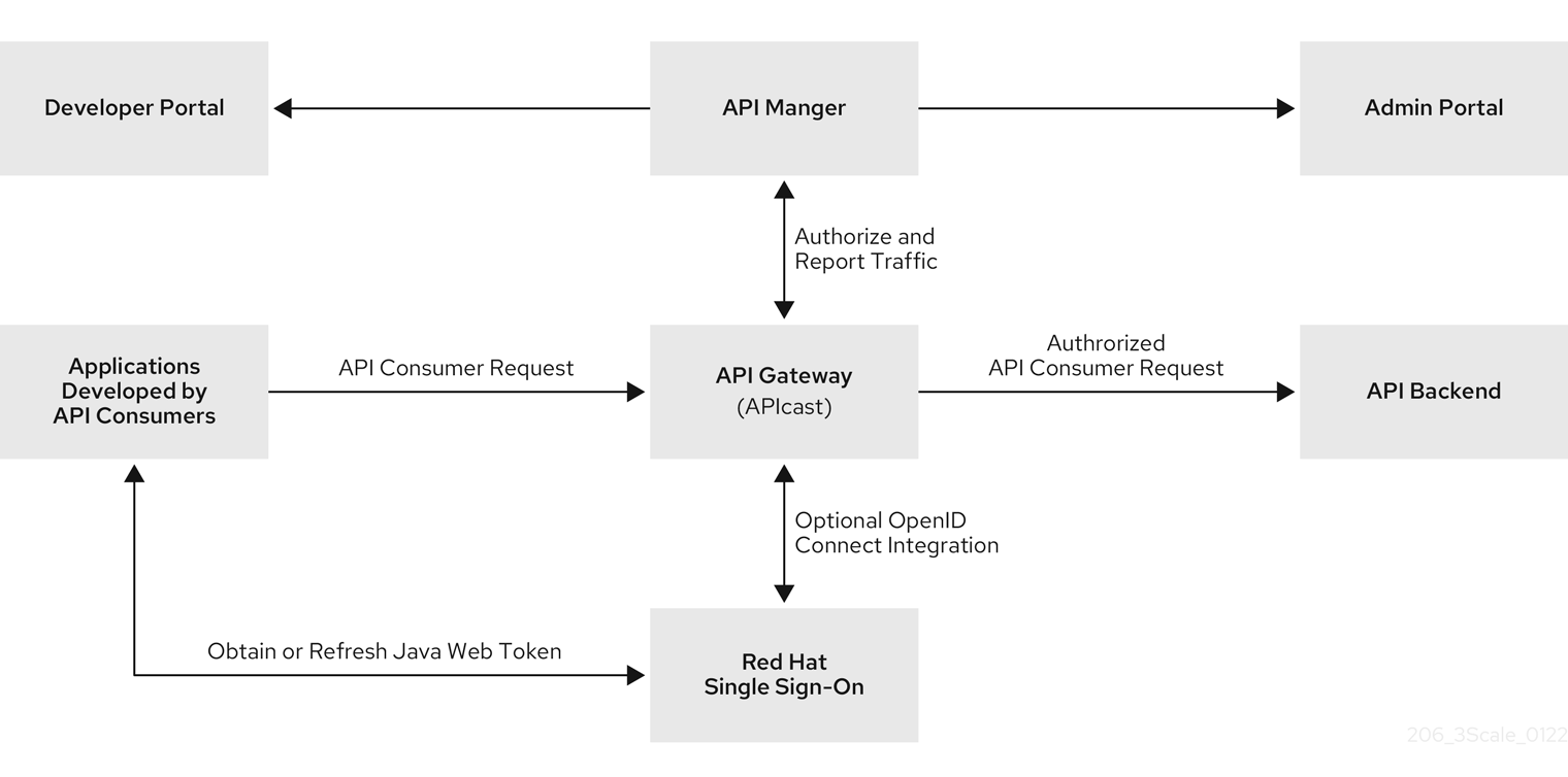 Authentication of API requests