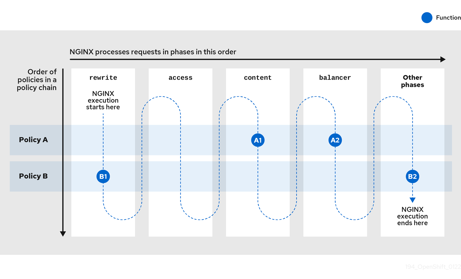 APIcast NGINX Execution Phases and 3scale Policy Chains