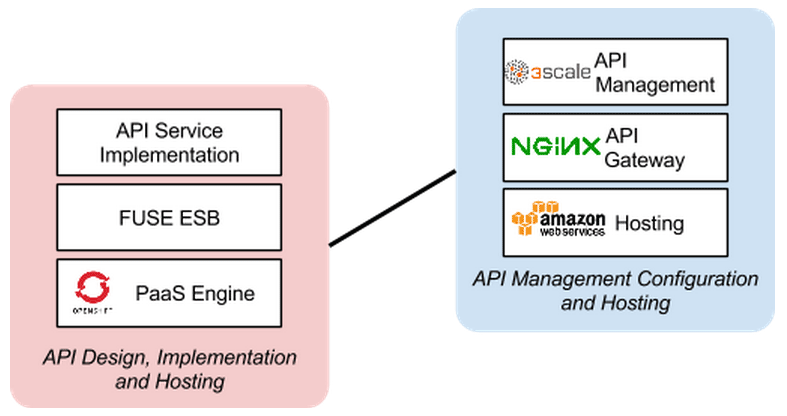 3scale on Red Hat