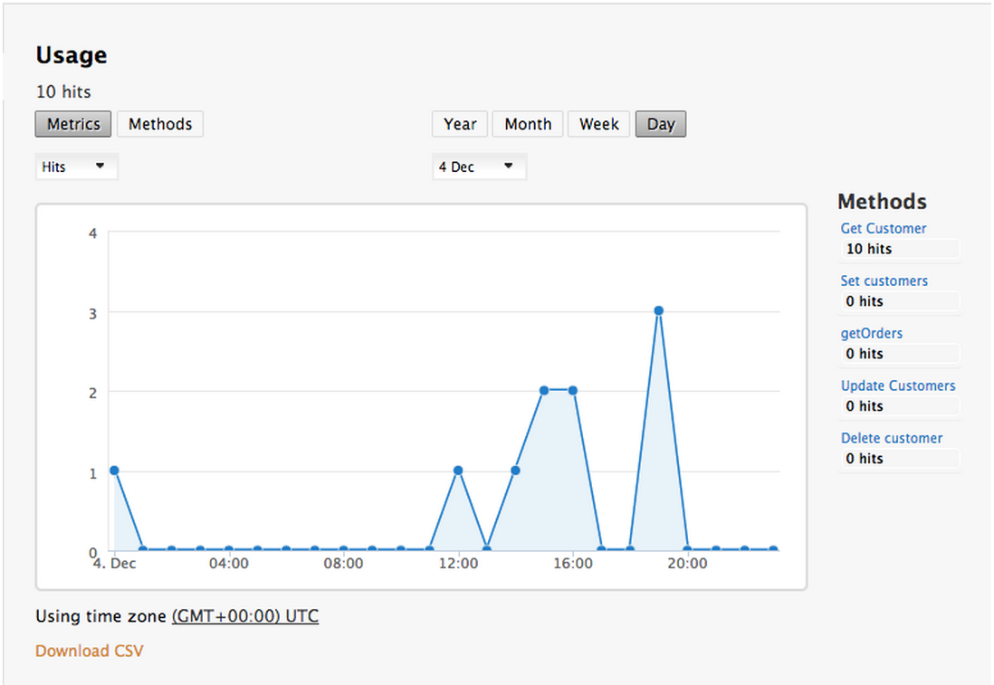 API analytics