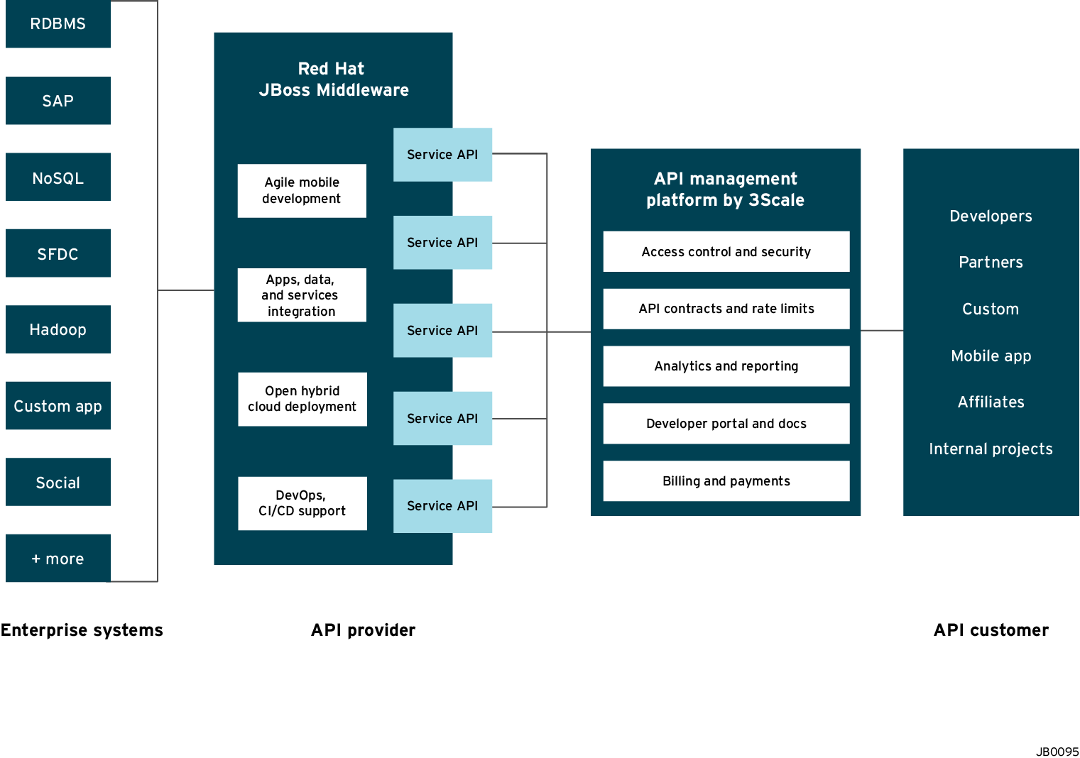 Red Hat と 3scale の結合 API ソリューション