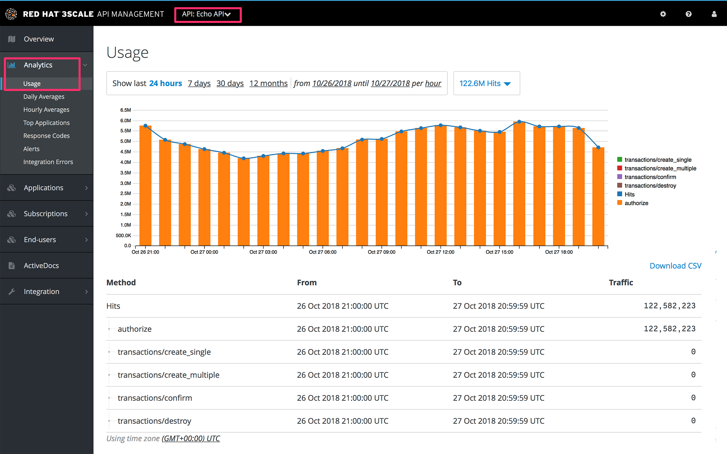 Analytics usage