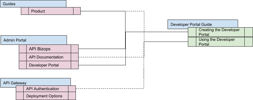 Mapping: Developer Portal Guide