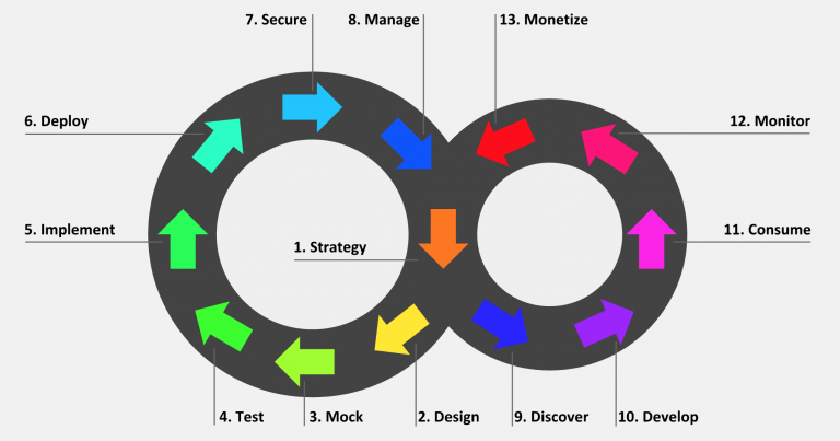 API lifecycle stages