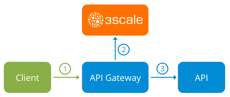 3scale Gateway Flowchart