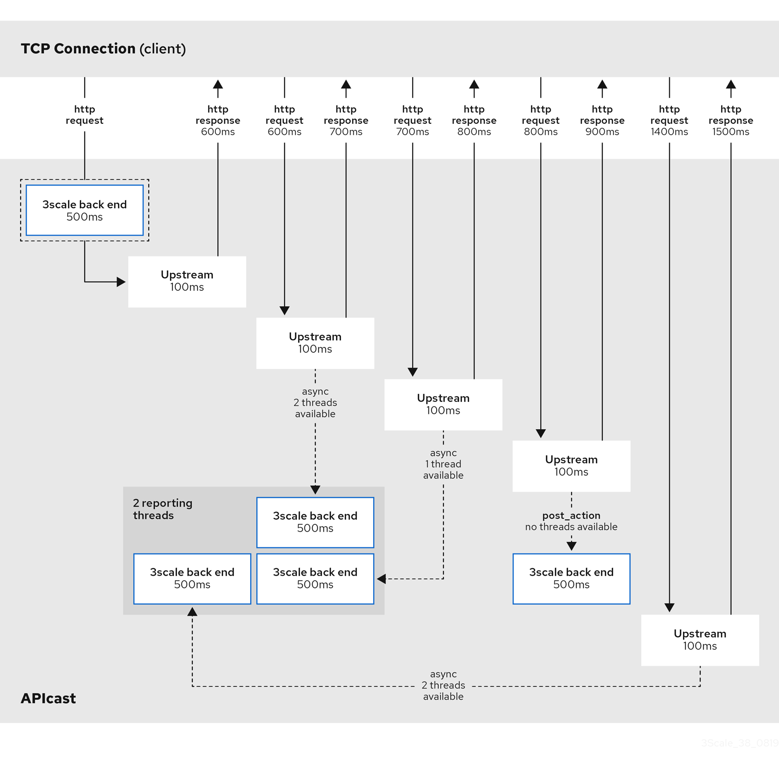 Asynchronous reporting thread pool behavior