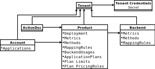 3scale entities and relations eligible for management using OpenShift custom resources.