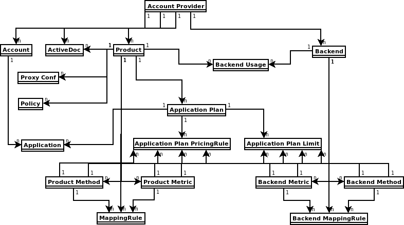 3scale entities and relations eligible for management using OpenShift custom resources.