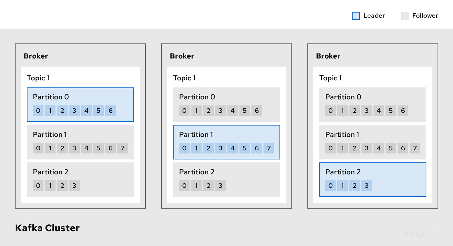 Kafka brokers and topics inside a Kafka cluster