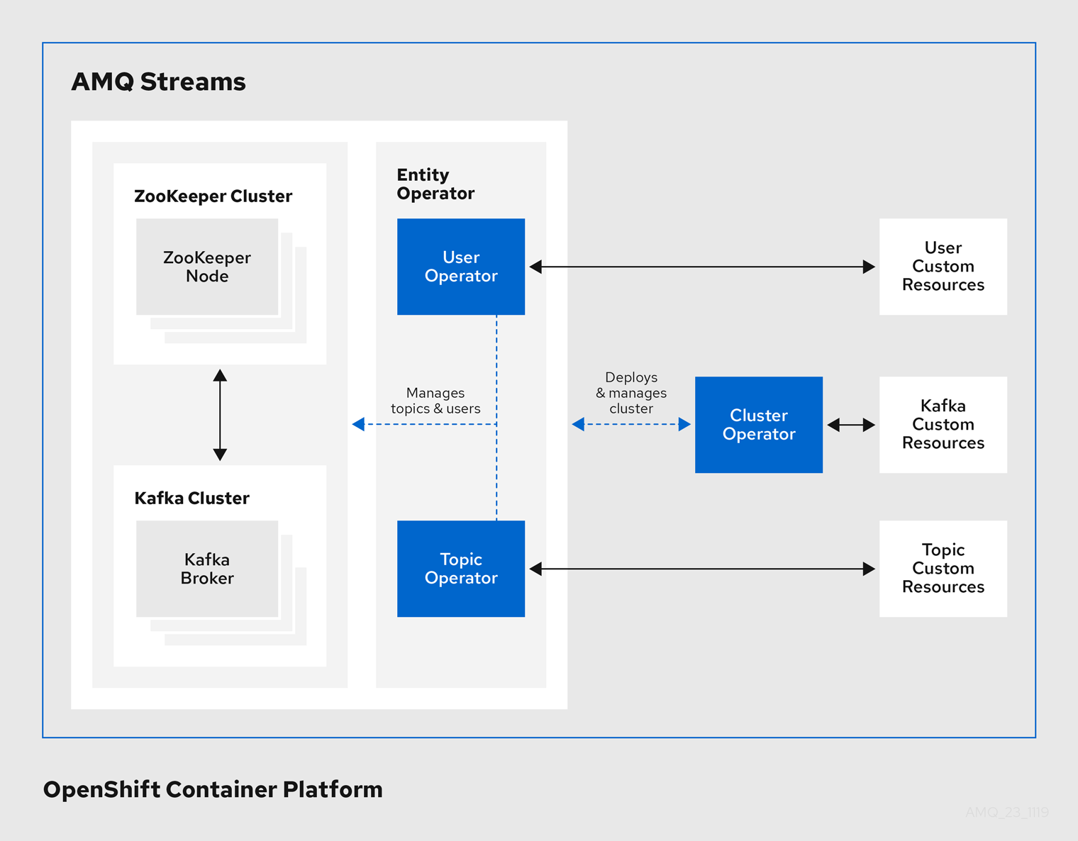 Operators within the AMQ Streams architecture