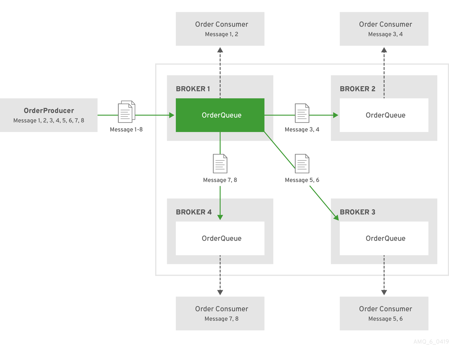 Messages are load balanced across the brokers in the cluster