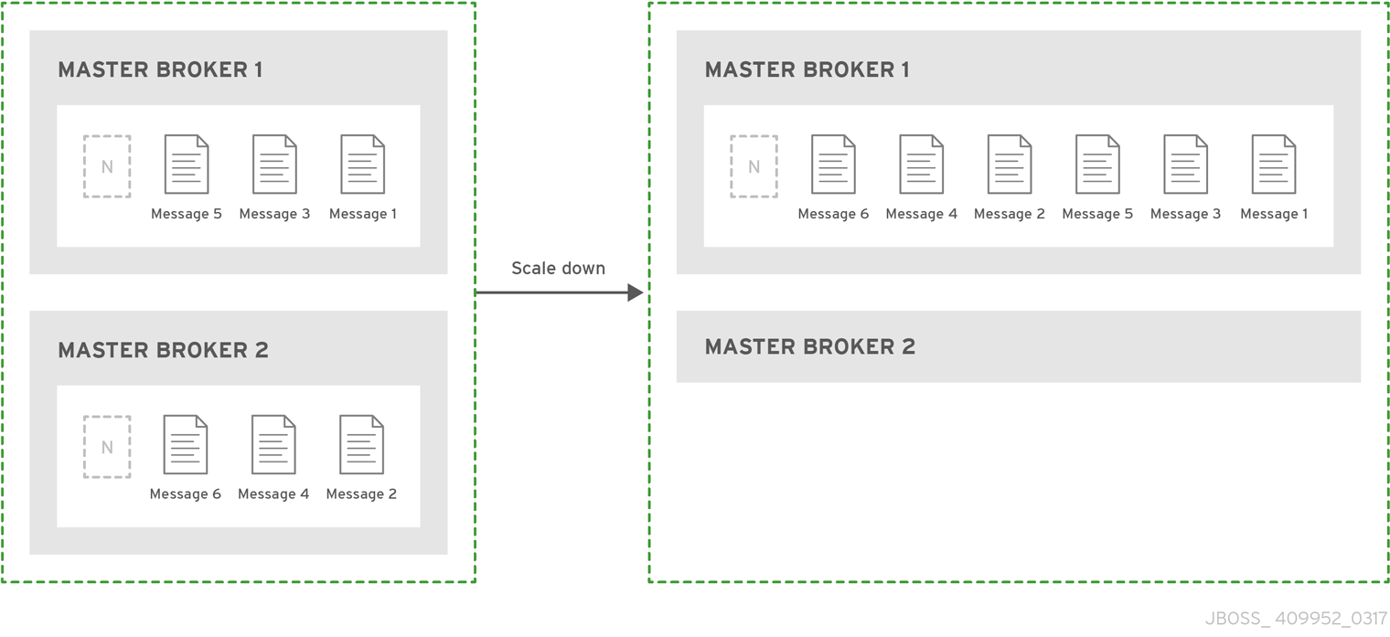 In the live-only HA policy the broker copies its messages and transaction state to another broker.