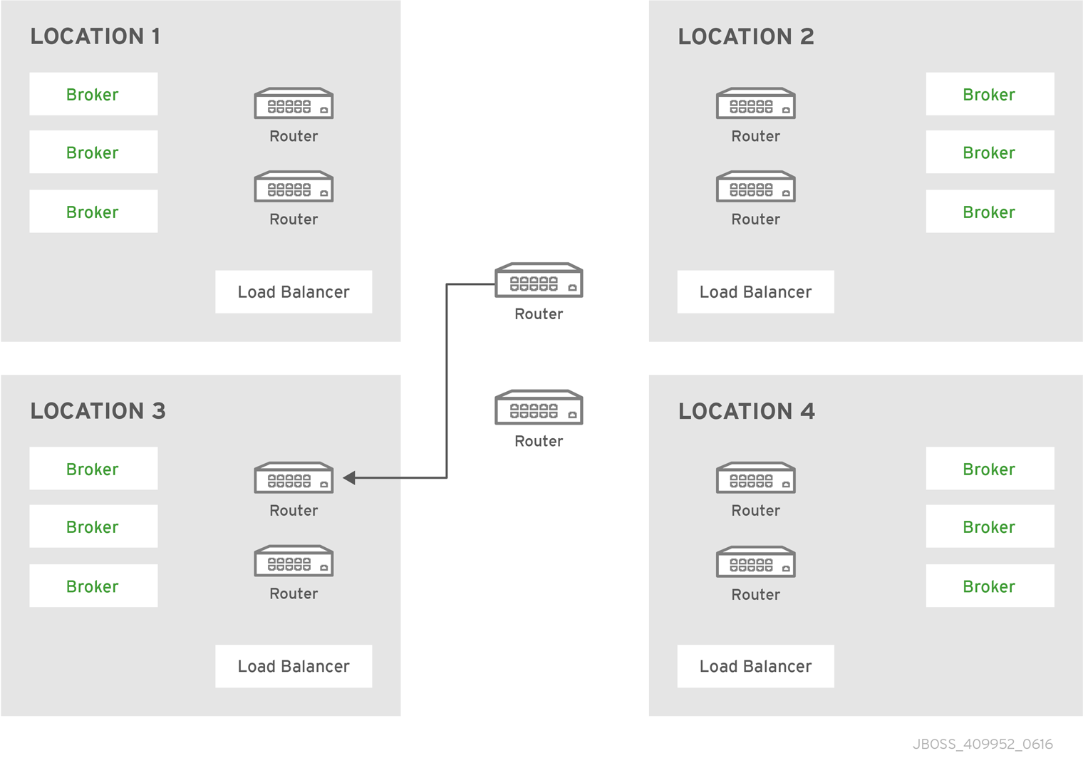 Interconnected routers