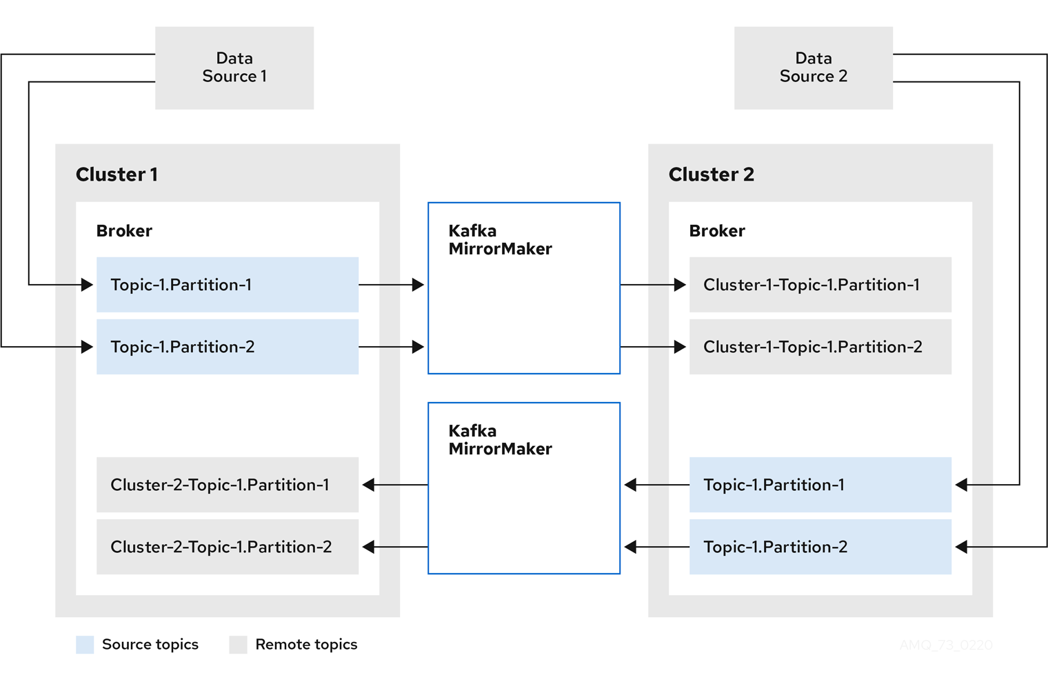 Amq Streams On Openshift の使用 Q4 Red Hat Customer Portal