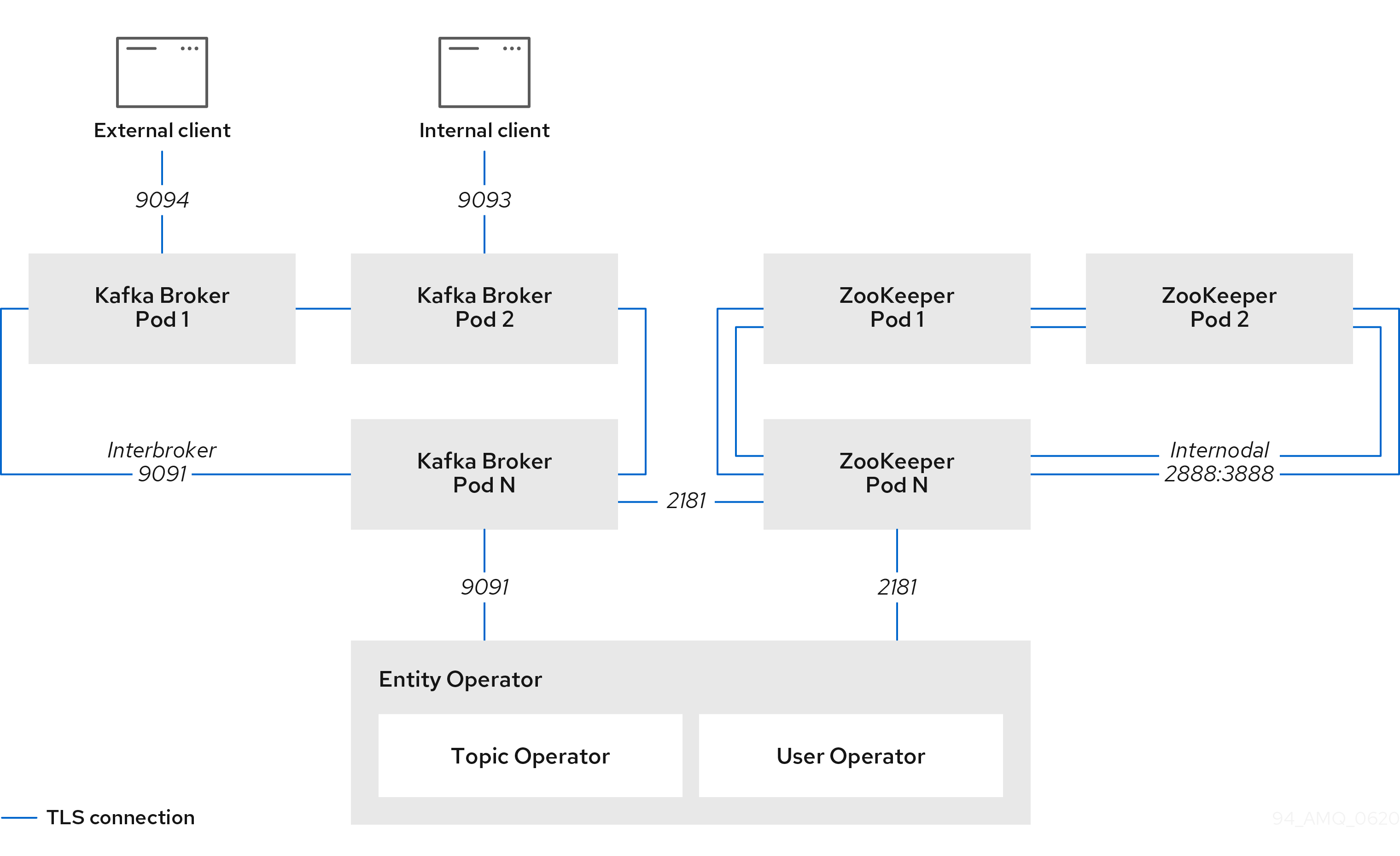 Amq Streams On Openshift の使用 Q4 Red Hat Customer Portal