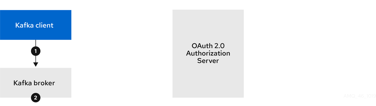 Client using long-lived access token with broker performing fast local validation