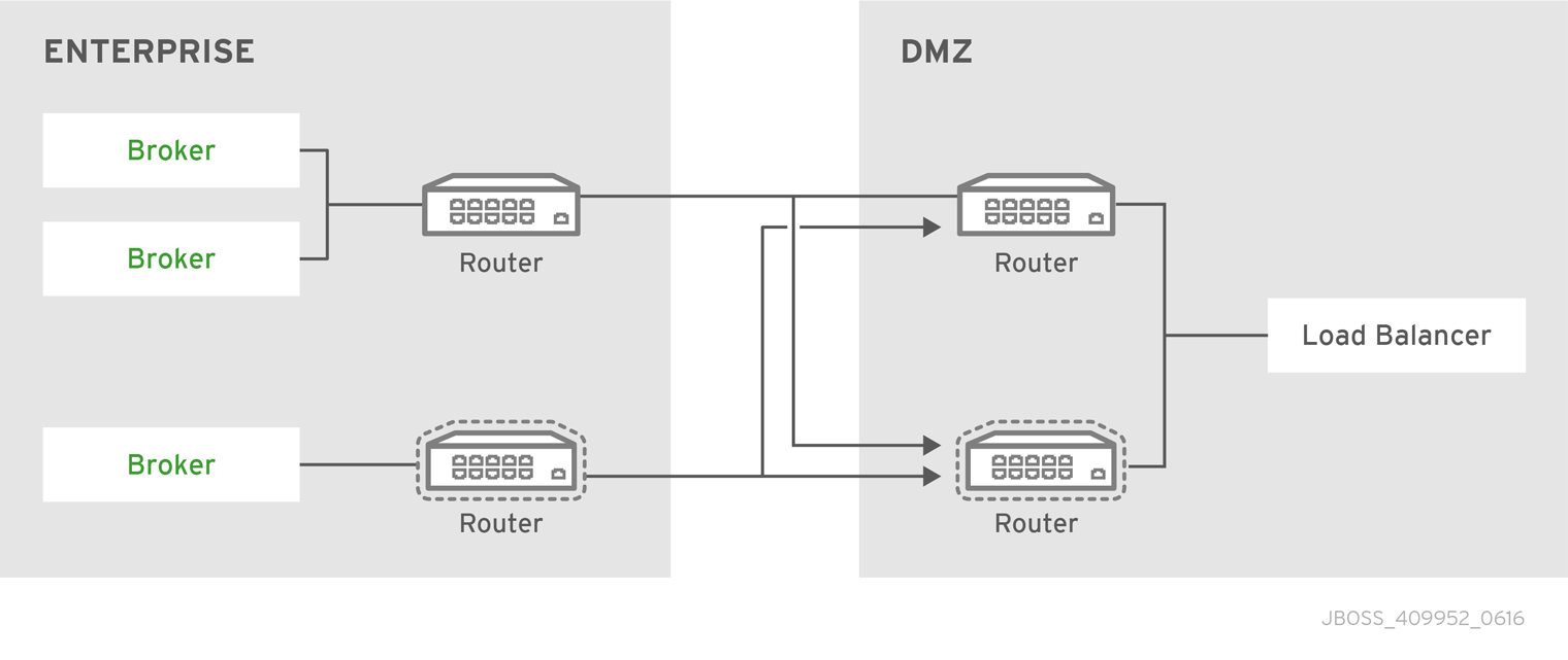 DMZ の 2 つのルーター