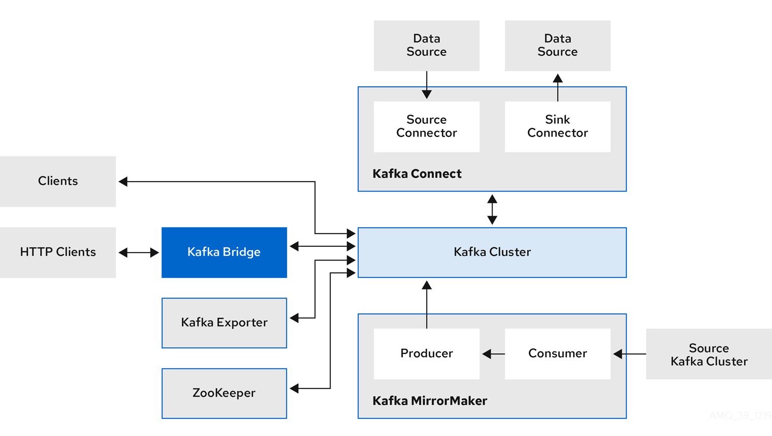 Data flows between several Kafka components and the Kafka cluster. See the component descriptions after this image.