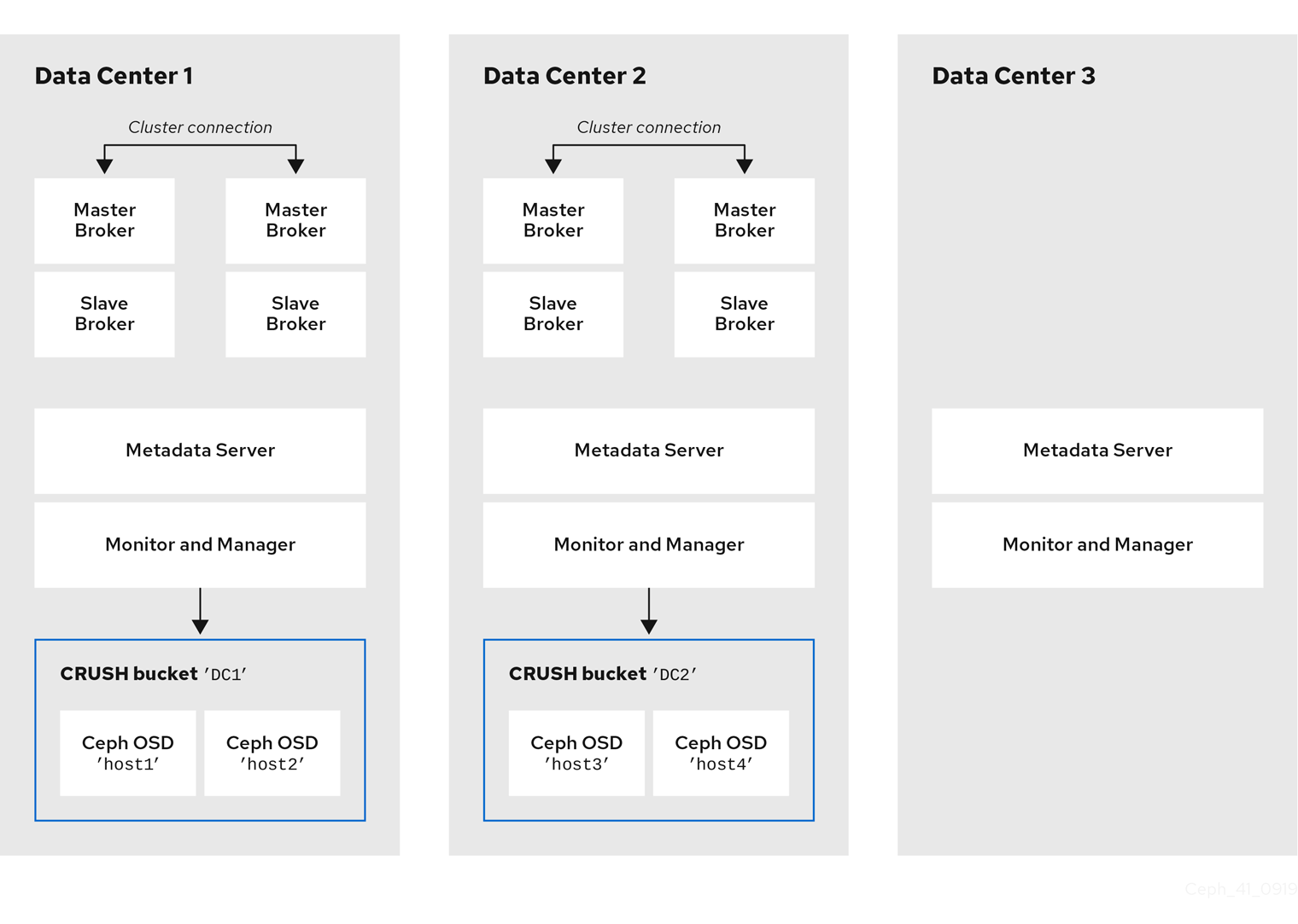 broker disaster recovery 10