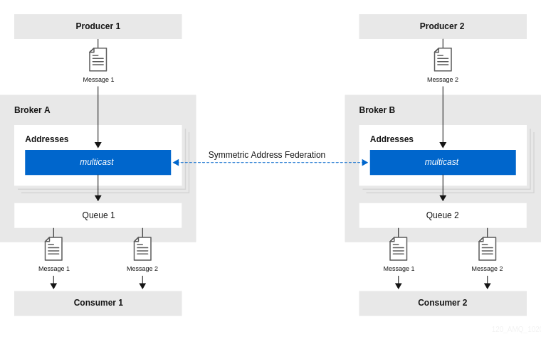 symmetric address federation