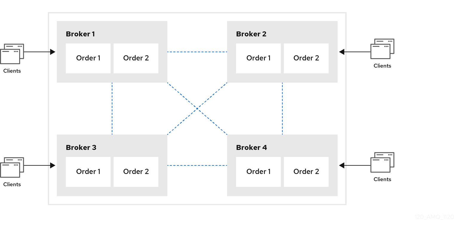在 4broker 对称集群中，每个代理都连接到其他代理