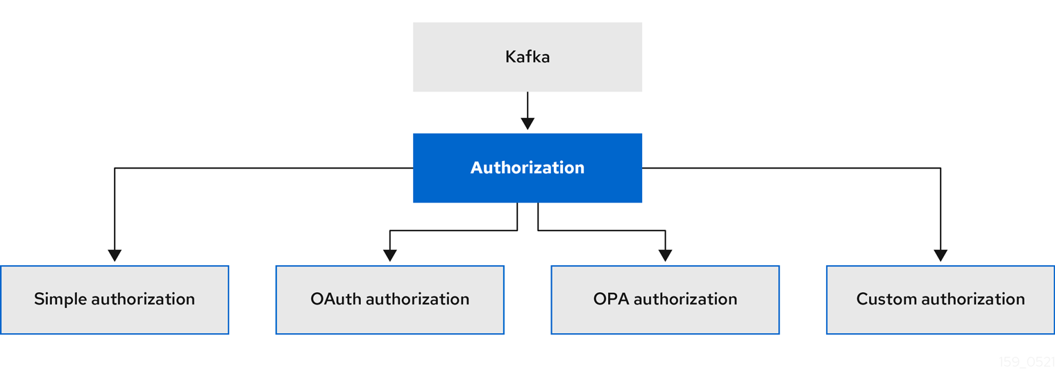 kafks 承認設定のオプション