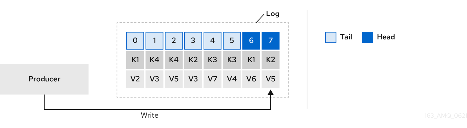 Image of compaction showing key value writes