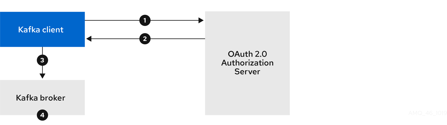 Client using client ID and secret with broker performing fast local token validation