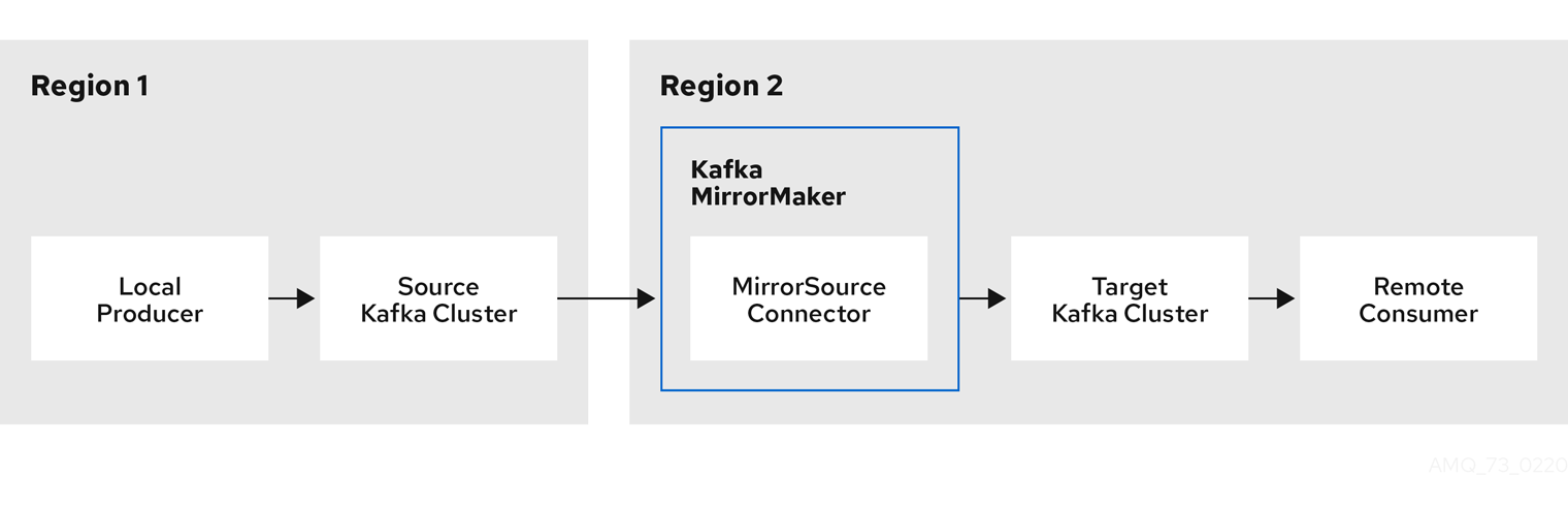 MirrorMaker 2.0 replication between a Kafka cluster in Region 1 and a Kafka cluster in Region 2