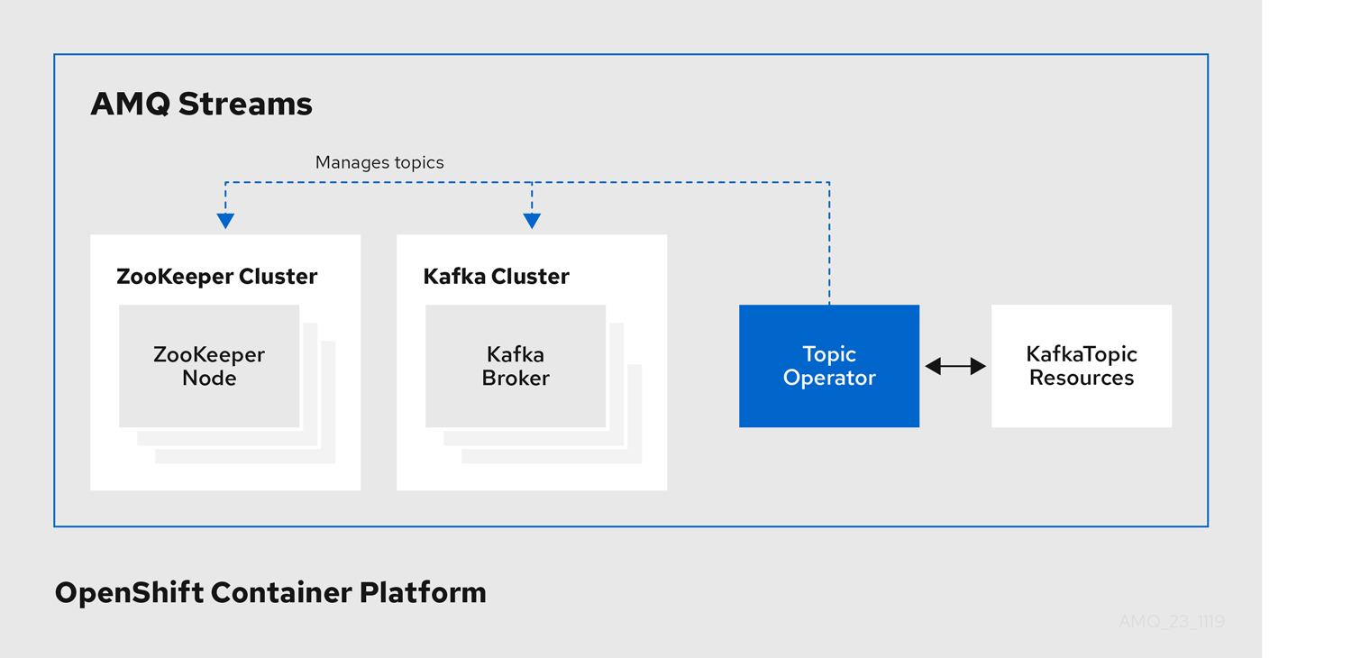 The Topic Operator manages topics for a Kafka cluster via KafkaTopic resources