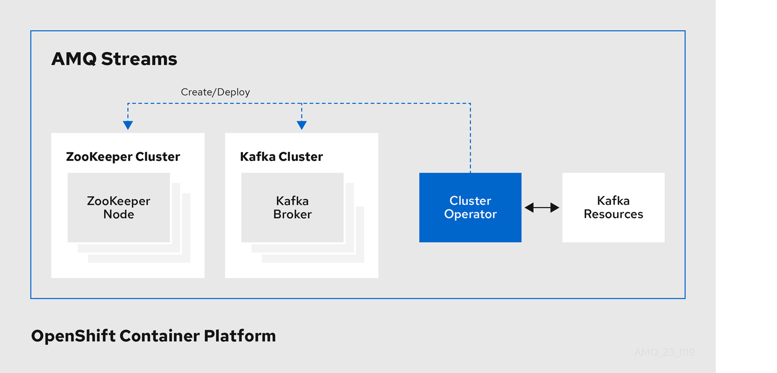 The Cluster Operator creates and deploys Kafka and ZooKeeper clusters