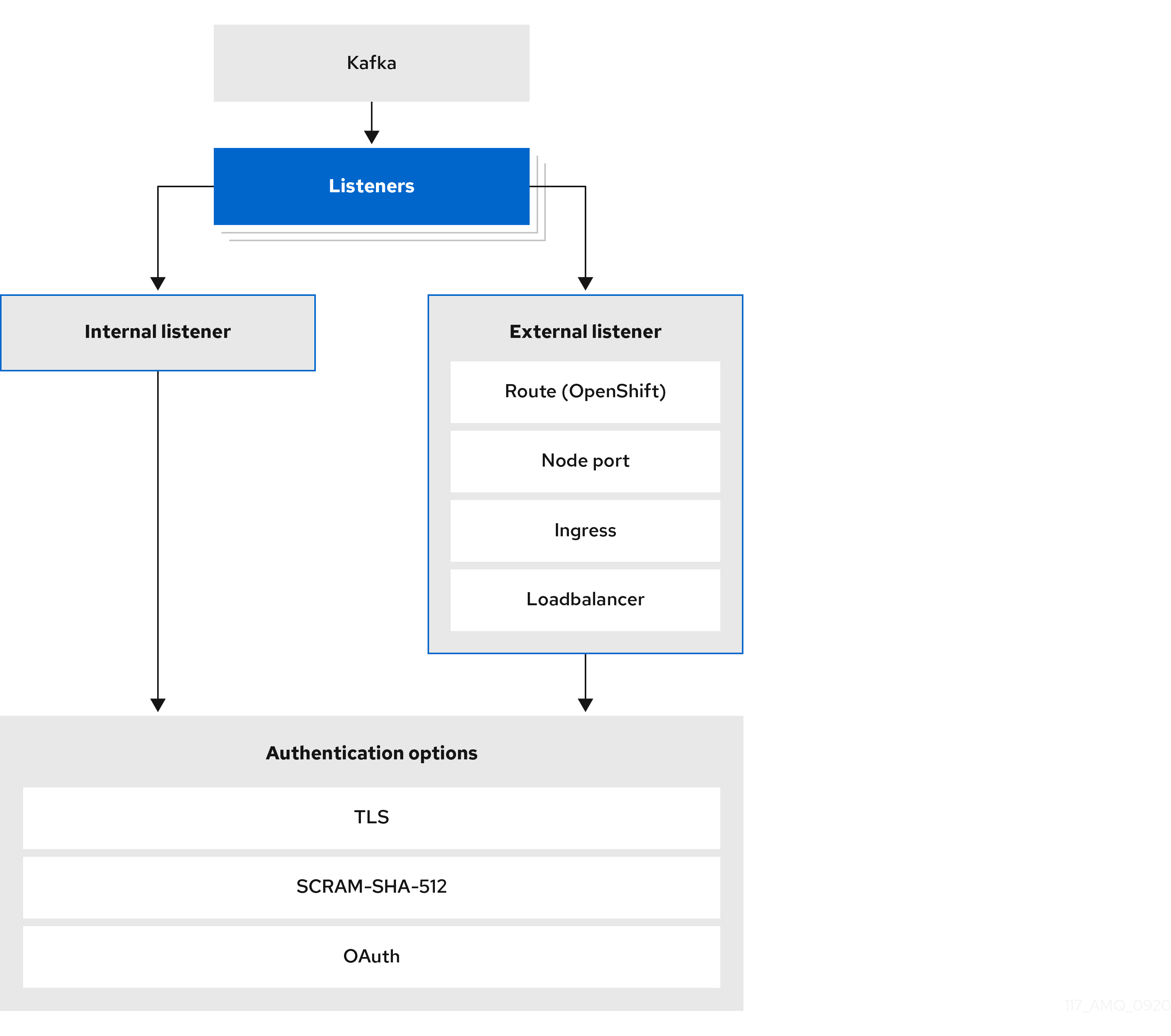 options for listener authentication configuration