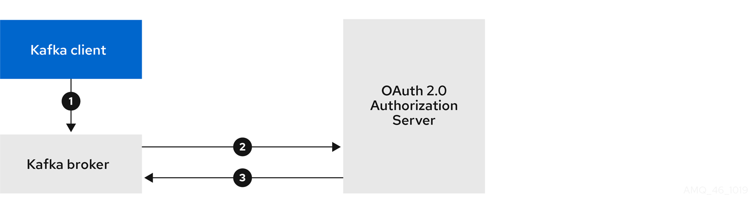 Client using long-lived access token with broker delegating validation to authorization server