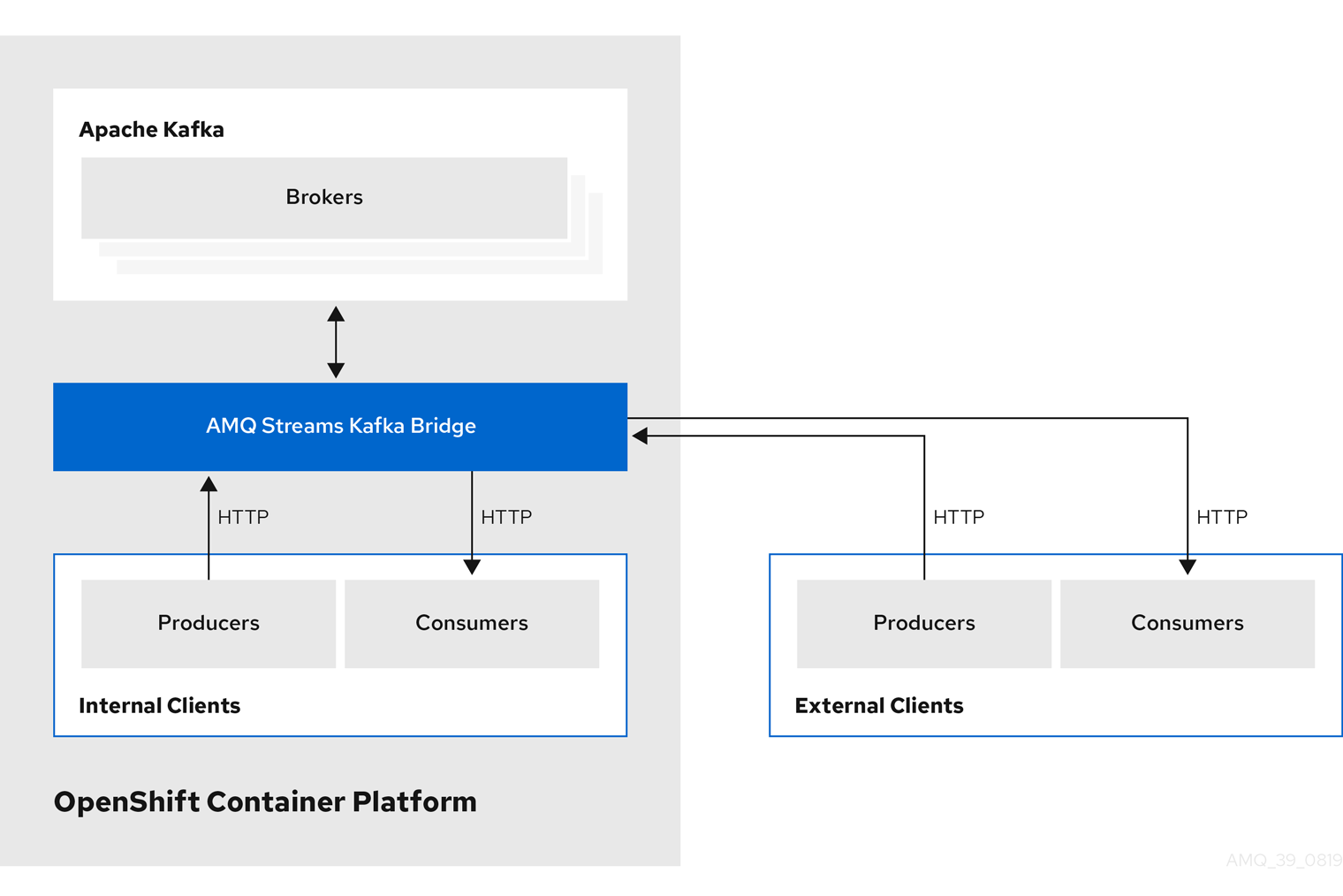 Internal and external HTTP producers and consumers exchange data with the Kafka brokers through the Kafka Bridge