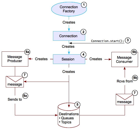 flow chart of steps in developing a messaging application