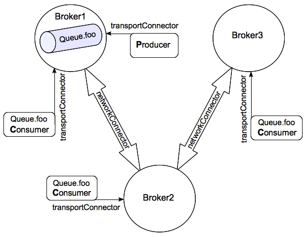 Network of Brokers Example