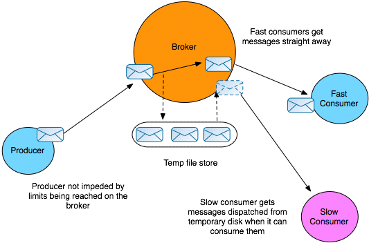 Broker with Flow Control Disabled