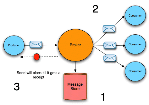 Synchronous Dispatch through a Persistent Broker