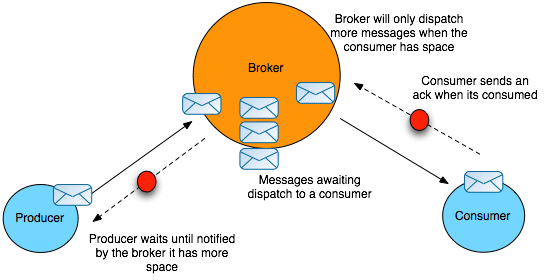 Broker with Flow Control Enabled