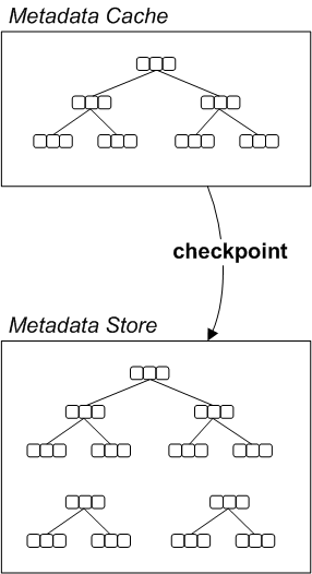 Overview of the Metadata Cache and Store