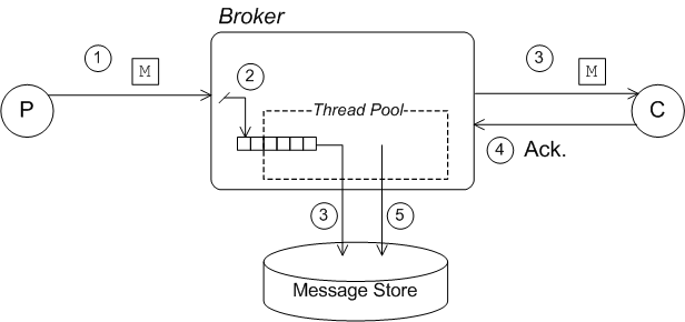 Concurrent Store and Dispatch—Slow Consumers