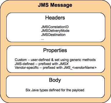 JMS message with headers, properties and body broken out