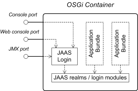 OSGi Container Security Architecture