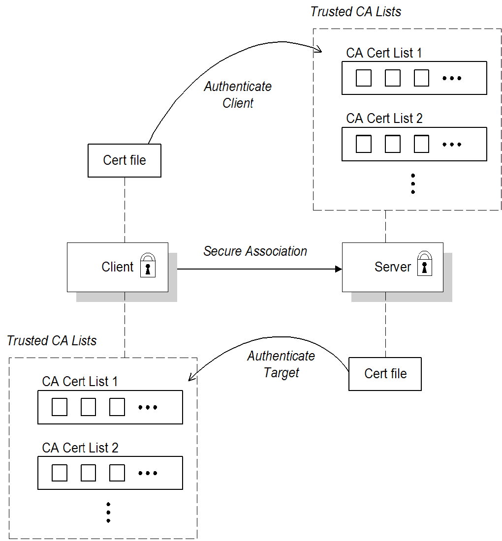 Mutual Authentication Scenario