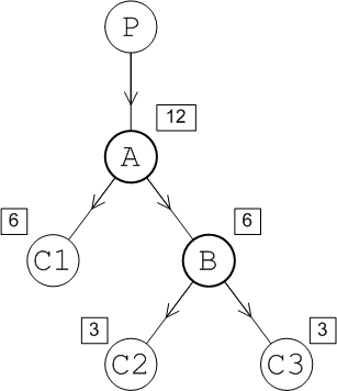 Brokers A and B are a network of brokers. Broker A has a producer and a consumer and Broker B has two consumers