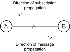 Single Connector