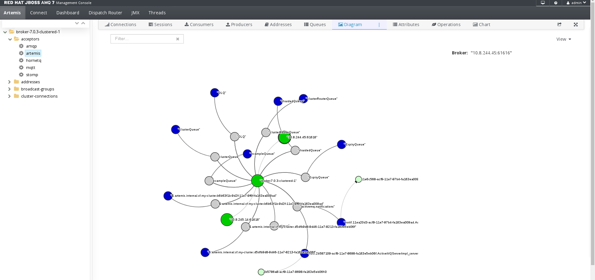 AMQ Console Broker Diagram