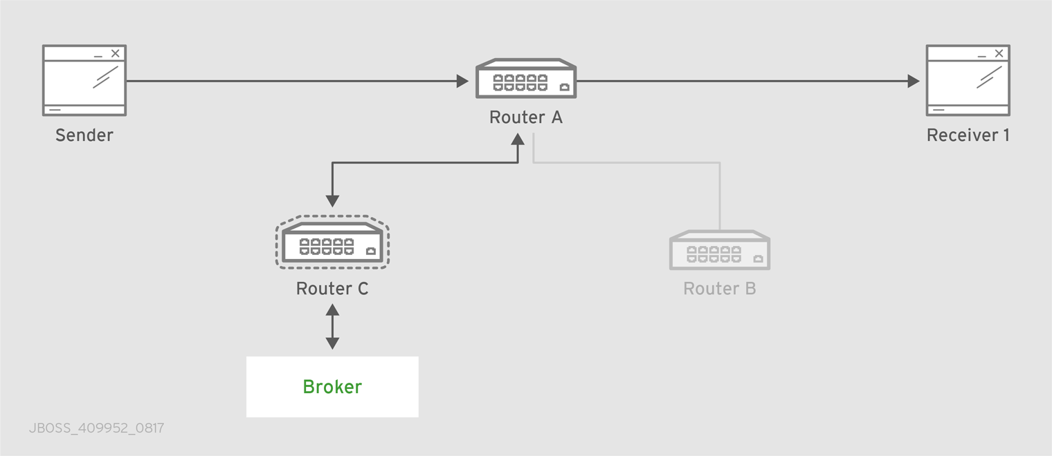 Path Redundancy and Temporal Decoupling after Router Failure