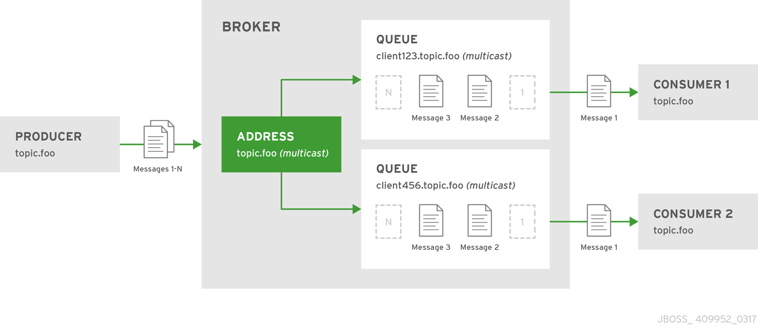 activemq redhat