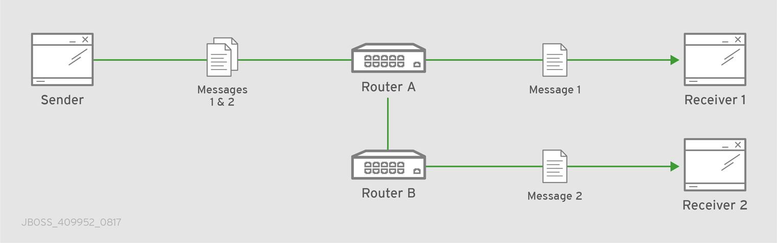 Balanced Message Routing
